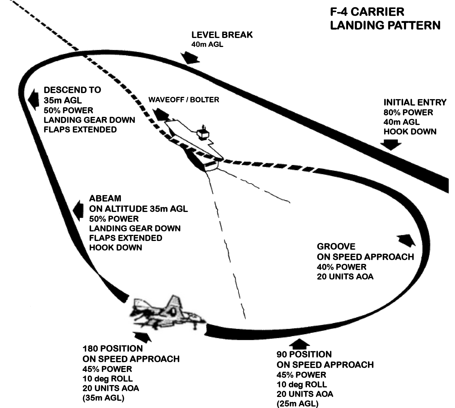 F4 landing pattern